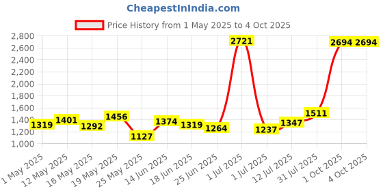 myntra.com StyleCast Men Printed Loose Fit Mid-Rise Shorts stylecast Price History Graph from 1 May 2025 to 4 Oct 2025