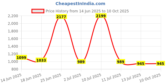 myntra.com StyleCast Men Printed Loose Fit Shorts stylecast Price History Graph from 14 Jun 2025 to 10 Oct 2025