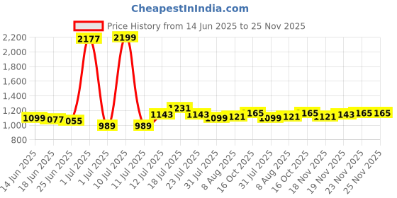 myntra.com StyleCast Men Printed Loose Fit Shorts stylecast Price History Graph from 14 Jun 2025 to 25 Nov 2025