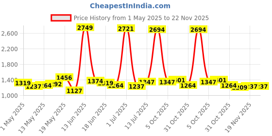 myntra.com StyleCast Men Printed Loose Fit Shorts stylecast Price History Graph from 1 May 2025 to 22 Nov 2025