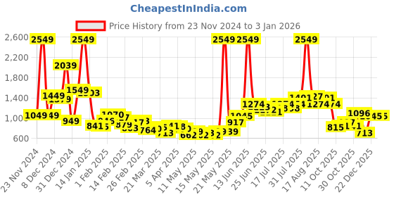 myntra.com StyleCast Men Printed Loose Fit Trousers stylecast Price History Graph from 23 Nov 2024 to 30 Dec 2025