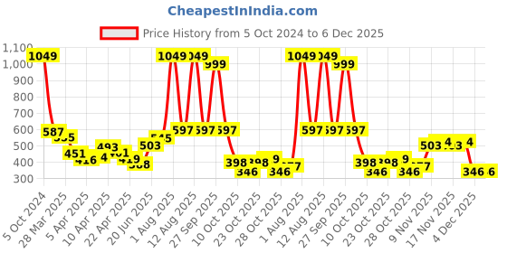 myntra.com StyleCast Men Printed Mandarin Collar Extended Sleeves Cut Outs T-shirt stylecast Price History Graph from 5 Oct 2024 to 6 Dec 2025