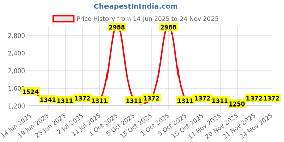 myntra.com StyleCast Men Printed Mid-Rise Cotton Shorts stylecast Price History Graph from 14 Jun 2025 to 24 Nov 2025