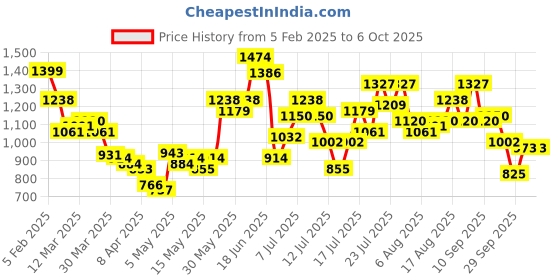 myntra.com StyleCast Men Printed Mid Rise Joggers stylecast Price History Graph from 5 Feb 2025 to 4 Oct 2025