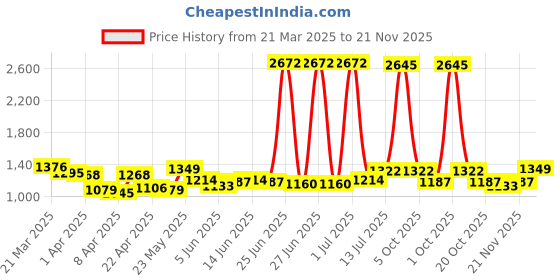 myntra.com StyleCast Men Printed Mid-Rise Regular Fit Shorts stylecast Price History Graph from 21 Mar 2025 to 21 Nov 2025