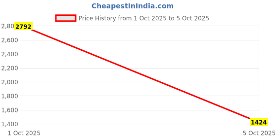 myntra.com StyleCast Men Printed Mid-Rise Regular Fit Shorts stylecast Price History Graph from 1 Oct 2025 to 5 Oct 2025