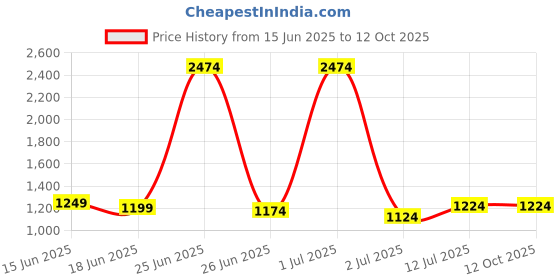 myntra.com StyleCast Men Printed Mid-Rise Shorts stylecast Price History Graph from 15 Jun 2025 to 12 Oct 2025