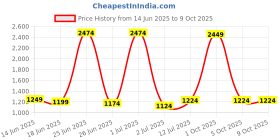 myntra.com StyleCast Men Printed Mid-Rise Shorts stylecast Price History Graph from 14 Jun 2025 to 4 Oct 2025