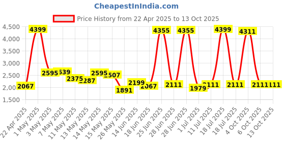 myntra.com StyleCast Men Printed Mock Collar Pullover stylecast Price History Graph from 22 Apr 2025 to 13 Oct 2025