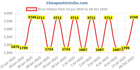 myntra.com StyleCast Men Printed Original Loose Fit Trousers stylecast Price History Graph from 15 Jun 2025 to 28 Oct 2025