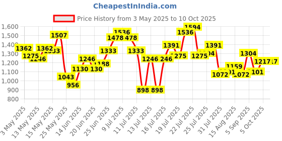 myntra.com StyleCast Men Printed Original Mid-Rise Regular Fit Drop Crotch Trouser stylecast Price History Graph from 3 May 2025 to 10 Oct 2025