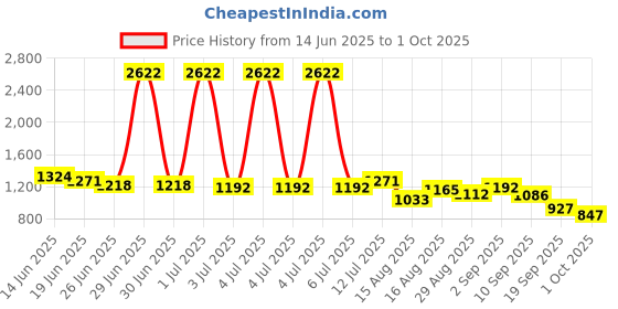 myntra.com StyleCast Men Printed Original Regular Fit Cotton Trousers stylecast Price History Graph from 14 Jun 2025 to 1 Oct 2025