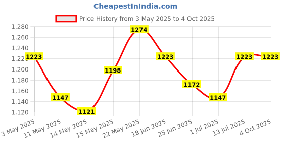 myntra.com StyleCast Men Printed Original Regular Fit Joggers stylecast Price History Graph from 3 May 2025 to 4 Oct 2025