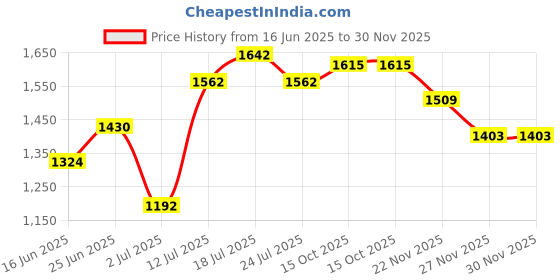 myntra.com StyleCast Men Printed Original Regular Fit Mid-Rise Cotton Trouser stylecast Price History Graph from 16 Jun 2025 to 30 Nov 2025