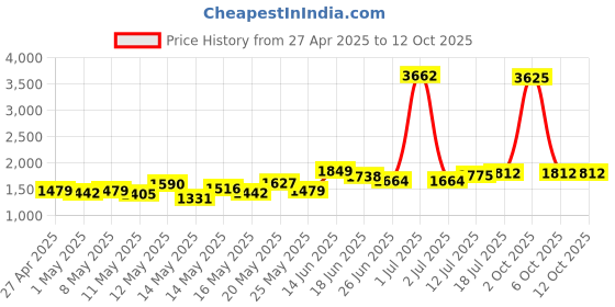 myntra.com StyleCast Men Printed Original Regular Fit Mid-Rise Trousers stylecast Price History Graph from 27 Apr 2025 to 2 Oct 2025