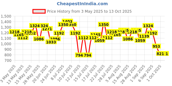 myntra.com StyleCast Men Printed Original Regular Fit Mid-Rise Trousers stylecast Price History Graph from 3 May 2025 to 4 Oct 2025