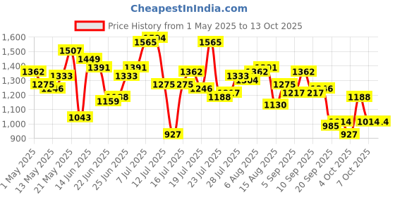 myntra.com StyleCast Men Printed Original Regular Fit Mid-Rise Trousers stylecast Price History Graph from 1 May 2025 to 13 Oct 2025