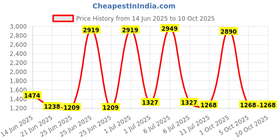 myntra.com StyleCast Men Printed Original Regular Fit Trouser stylecast Price History Graph from 14 Jun 2025 to 5 Oct 2025