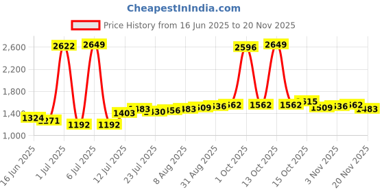 myntra.com StyleCast Men Printed Original Regular Fit Trousers stylecast Price History Graph from 16 Jun 2025 to 19 Nov 2025