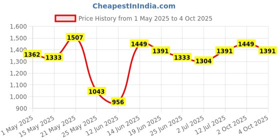 myntra.com StyleCast Men Printed Original Regular Fit Trousers stylecast Price History Graph from 1 May 2025 to 4 Oct 2025
