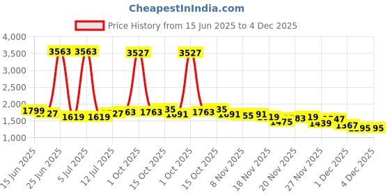 myntra.com StyleCast Men Printed Original Regular Fit Trousers stylecast Price History Graph from 15 Jun 2025 to 4 Dec 2025