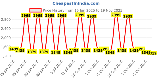 myntra.com StyleCast Men Printed Original Regular Fit Trousers stylecast Price History Graph from 15 Jun 2025 to 19 Nov 2025