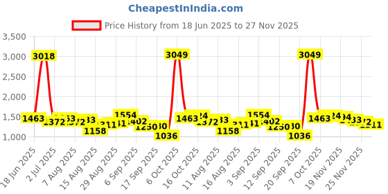 myntra.com StyleCast Men Printed Original Regular Fit Trousers stylecast Price History Graph from 18 Jun 2025 to 27 Nov 2025