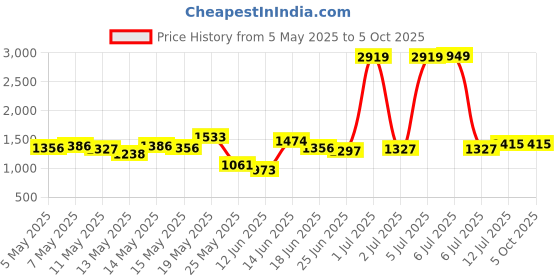 myntra.com StyleCast Men Printed Original Regular Trousers stylecast Price History Graph from 5 May 2025 to 4 Oct 2025
