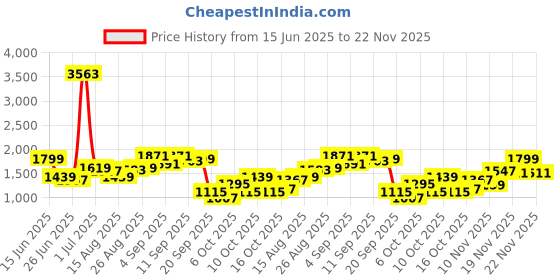 myntra.com StyleCast Men Printed Original Trousers stylecast Price History Graph from 15 Jun 2025 to 22 Nov 2025