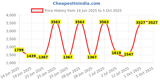 myntra.com StyleCast Men Printed Original Trousers stylecast Price History Graph from 14 Jun 2025 to 4 Oct 2025