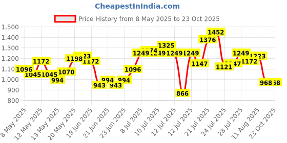 myntra.com StyleCast Men Printed Original Trousers stylecast Price History Graph from 8 May 2025 to 22 Oct 2025