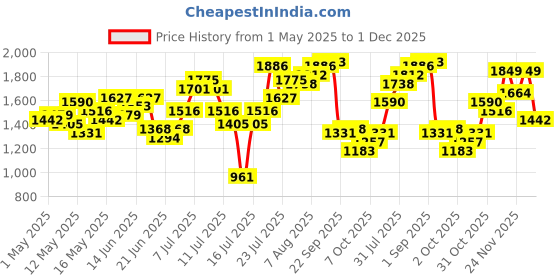 myntra.com StyleCast Men Printed Original Trousers stylecast Price History Graph from 1 May 2025 to 1 Dec 2025