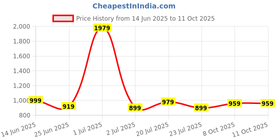 myntra.com StyleCast Men Printed Original Trousers stylecast Price History Graph from 14 Jun 2025 to 4 Oct 2025