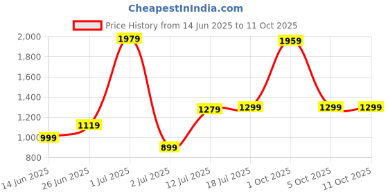 myntra.com StyleCast Men Printed Original Trousers stylecast Price History Graph from 14 Jun 2025 to 11 Oct 2025