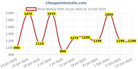 myntra.com StyleCast Men Printed Original Trousers stylecast Price History Graph from 14 Jun 2025 to 12 Oct 2025