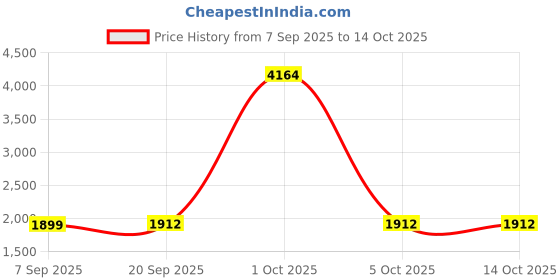 myntra.com StyleCast Men Printed Oversized Pullover Sweatshirt stylecast Price History Graph from 7 Sep 2025 to 13 Oct 2025