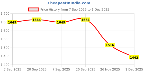 myntra.com StyleCast Men Printed Oversized Pullover Sweatshirt stylecast Price History Graph from 7 Sep 2025 to 1 Dec 2025