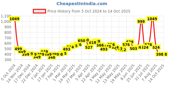 myntra.com StyleCast Men Printed Pockets T-shirt stylecast Price History Graph from 5 Oct 2024 to 14 Oct 2025