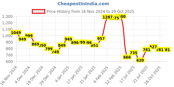 myntra.com StyleCast Men Printed Pockets T-shirt stylecast Price History Graph from 16 Nov 2024 to 29 Oct 2025