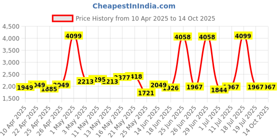 myntra.com StyleCast Men Printed Pullover stylecast Price History Graph from 10 Apr 2025 to 14 Oct 2025