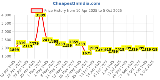 myntra.com StyleCast Men Printed Pullover stylecast Price History Graph from 10 Apr 2025 to 4 Oct 2025