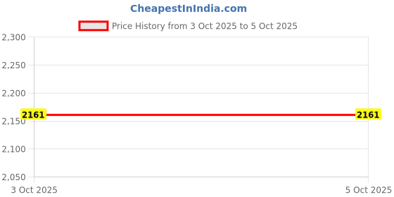 myntra.com StyleCast Men Printed Pullover Oversized Sweatshirt stylecast Price History Graph from 3 Oct 2025 to 5 Oct 2025