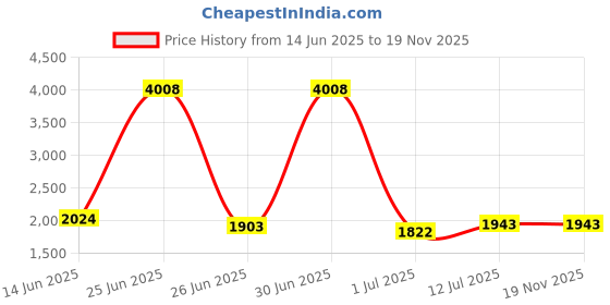 myntra.com StyleCast Men Printed Pullover Sweatshirt stylecast Price History Graph from 14 Jun 2025 to 19 Nov 2025