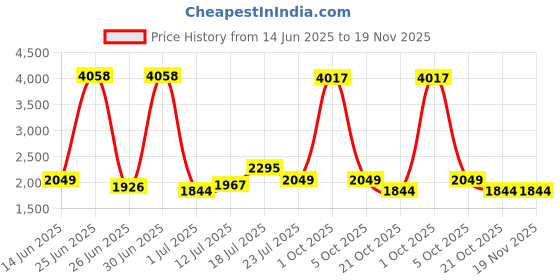 myntra.com StyleCast Men Printed Pullover Sweatshirt stylecast Price History Graph from 14 Jun 2025 to 19 Nov 2025