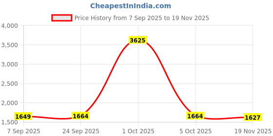myntra.com StyleCast Men Printed Pullover Sweatshirt stylecast Price History Graph from 7 Sep 2025 to 19 Nov 2025