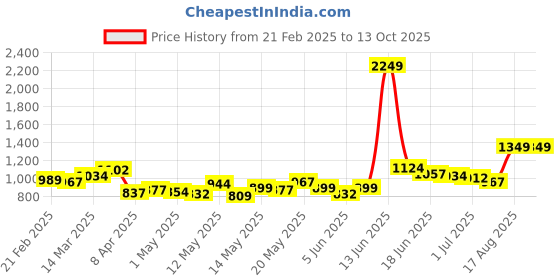myntra.com StyleCast Men Printed Regular Fit Cargo Shorts stylecast Price History Graph from 21 Feb 2025 to 13 Oct 2025