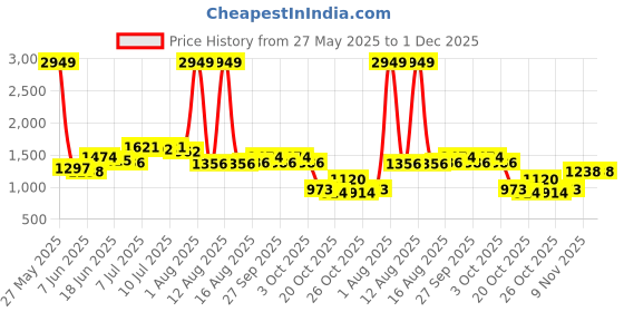 myntra.com StyleCast Men Printed Regular Fit Cotton Cargo Shorts stylecast Price History Graph from 27 May 2025 to 1 Dec 2025