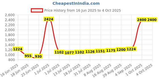 myntra.com StyleCast Men Printed Regular Fit Mid-Rise Shorts stylecast Price History Graph from 16 Jun 2025 to 4 Oct 2025