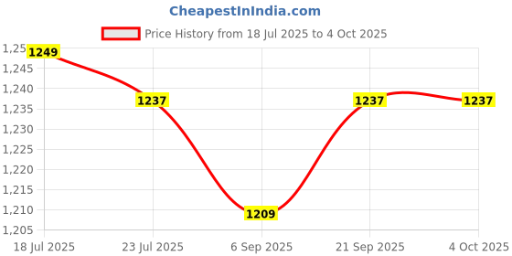 myntra.com StyleCast Men Printed Regular Fit Mid-Rise Shorts stylecast Price History Graph from 18 Jul 2025 to 4 Oct 2025