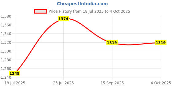 myntra.com StyleCast Men Printed Regular Fit Mid-Rise Shorts stylecast Price History Graph from 18 Jul 2025 to 4 Oct 2025